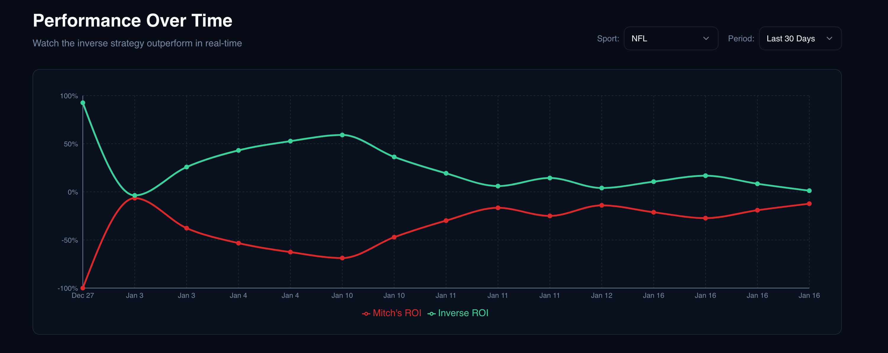 Bets by Mitch Performance