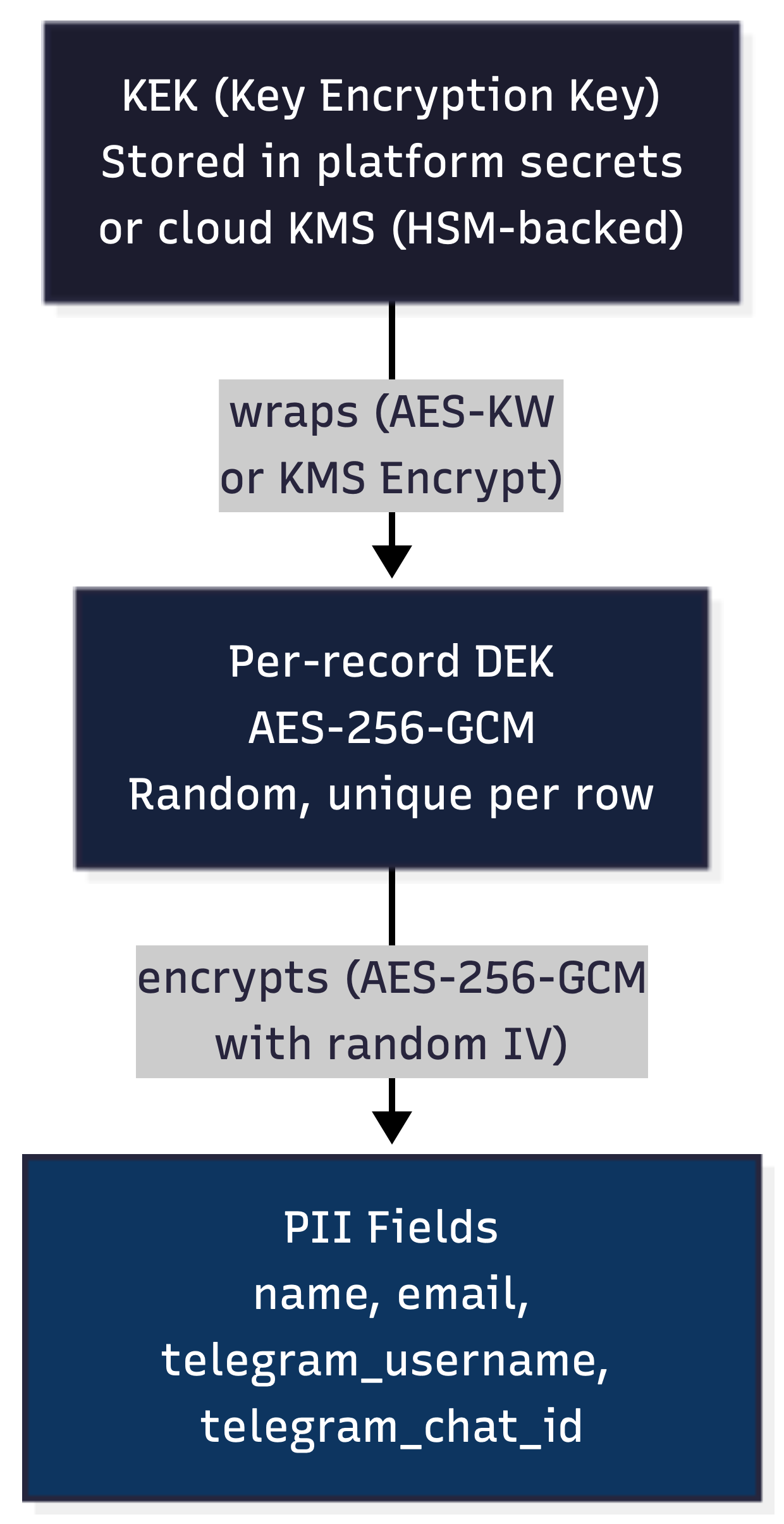 Envelope encryption diagram
