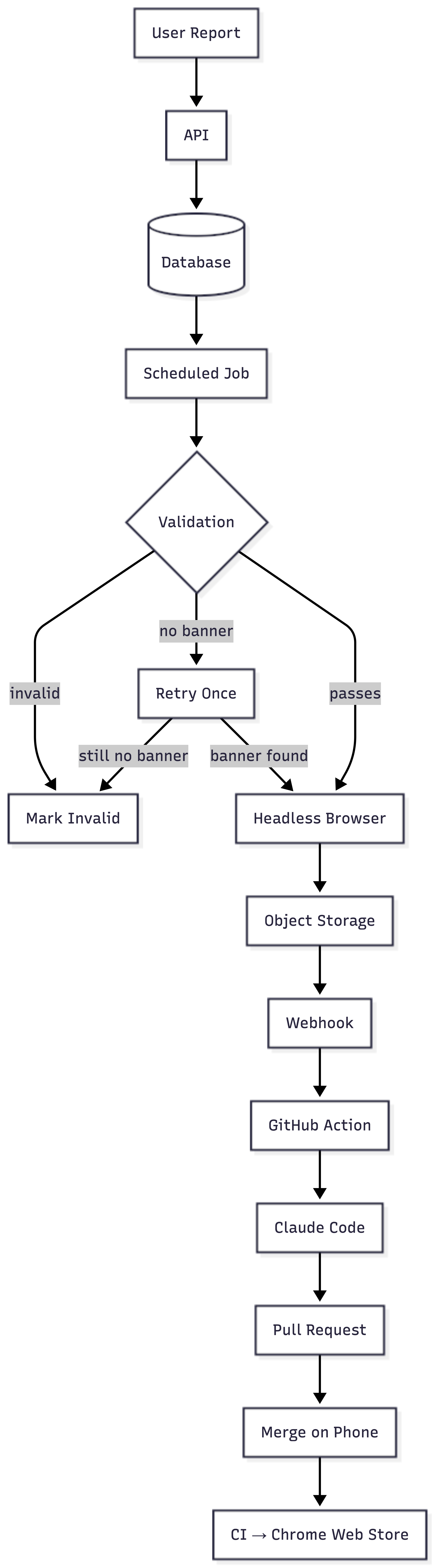 Automation flow diagram